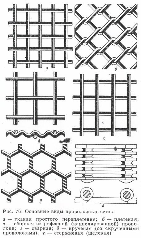 Виды сеток. Сетка плетеная из проволоки. Плетение сетки из проволоки. Сетчатое плетение.